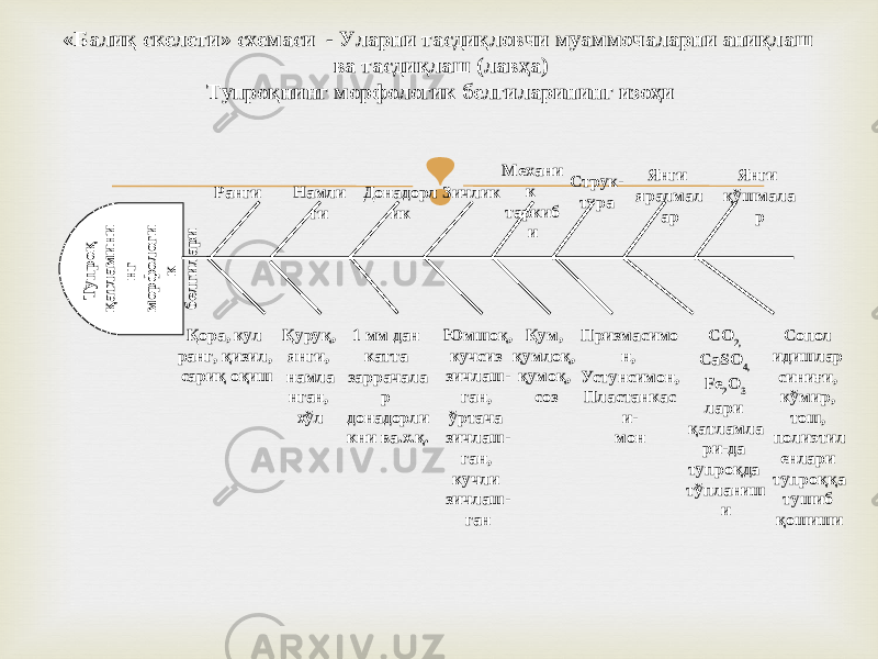 «Балиқ скелети» схемаси - Уларни тасдиқловчи муаммочаларни аниқлаш ва тасдиқлаш (лавҳа) Тупроқнинг морфологик белгиларининг изоҳиТупроқ қатламини нг морфологи к белгилари Намли гиРанги Донадорл ик Зичлик Механи к таркиб и Струк - тура Қора, кул ранг, қизил, сариқ оқиш Қуруқ, янги, намла нган, хўл 1 мм дан катта заррачала р донадорли кни ва.х.қ. Юмшоқ, кучсиз зичлаш - ган, ўртача зичлаш - ган, кучли зичлаш - ган Қум, қумлоқ, қумоқ, соз Призмасимо н, Устунсимон, Пластанкас и - мон Сопол идишлар синиғи, кўмир, тош, полиэтил енлари тупроққа тушиб қошишиСО 2, CaSO 4 , Fe 2 O 3 лари қатламла ри - да тупроқда тўпланиш и Янги яралмал ар Янги қўшмала р 