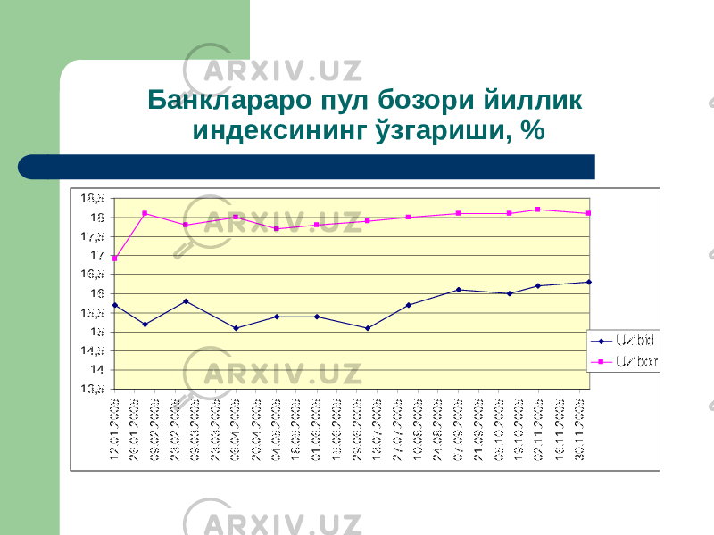 Банклараро пул бозори йиллик индексининг ўзгариши, %13,5 14 14,5 15 15,5 16 16,5 17 17,5 18 18,5 12.01.2005 26.01.2005 09.02.2005 23.02.2005 09.03.2005 23.03.2005 06.04.2005 20.04.2005 04.05.2005 18.05.2005 01.06.2005 15.06.2005 29.06.2005 13.07.2005 27.07.2005 10.08.2005 24.08.2005 07.09.2005 21.09.2005 05.10.2005 19.10.2005 02.11.2005 16.11.2005 30.11.2005 Uzibid Uzibor 