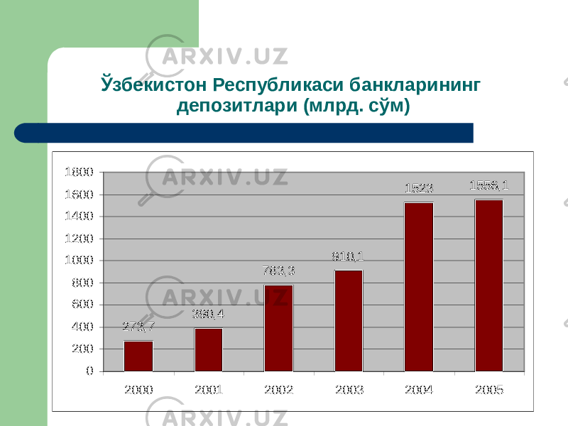 Ўзбекистон Республикаси банкларининг депозитлари (млрд. сўм)273,7 390,4 783,3 910,1 1523 1556,1 0 200 400 600 800 1000 1200 1400 1600 1800 2000 2001 2002 2003 2004 2005 