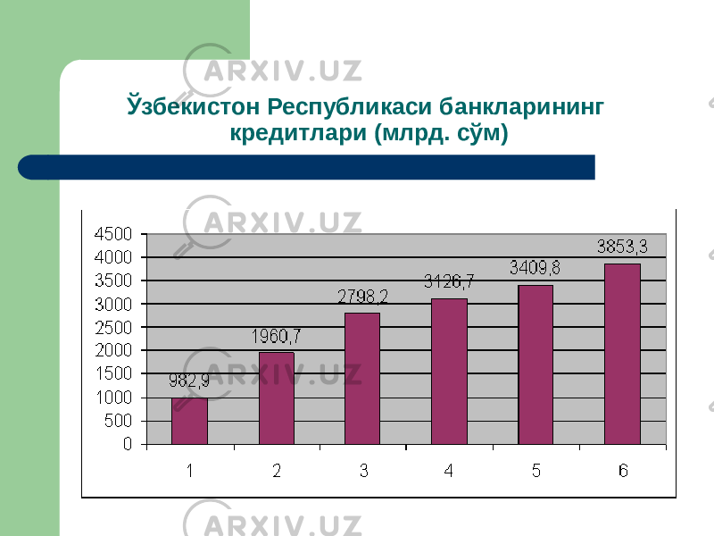 Ўзбекистон Республикаси банкларининг кредитлари (млрд. сўм) 