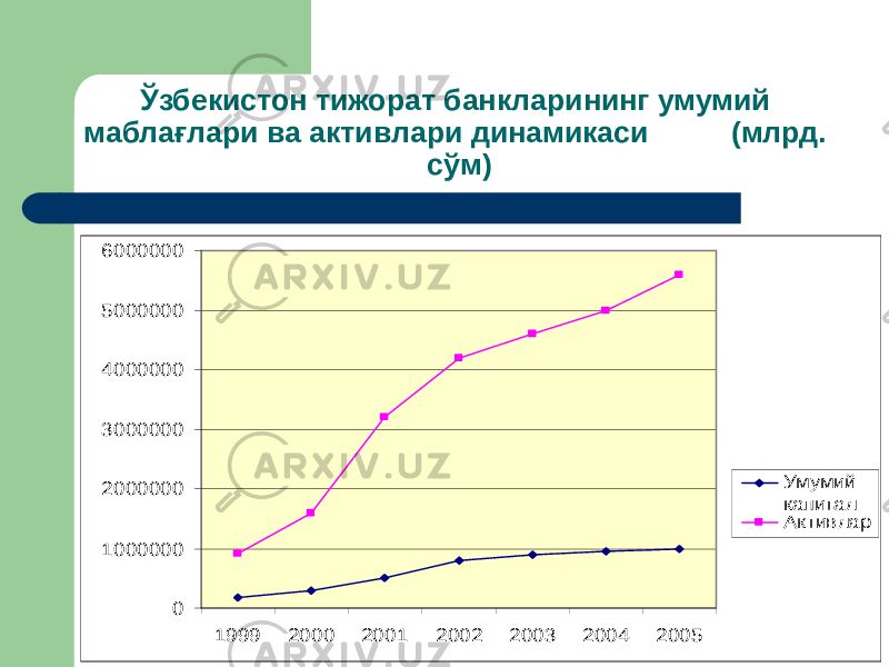 Ўзбекистон тижорат банкларининг умумий маблағлари ва активлари динамикаси (млрд. сўм)0 1000000 2000000 3000000 4000000 5000000 6000000 1999 2000 2001 2002 2003 2004 2005 Умумий капитал Активлар 