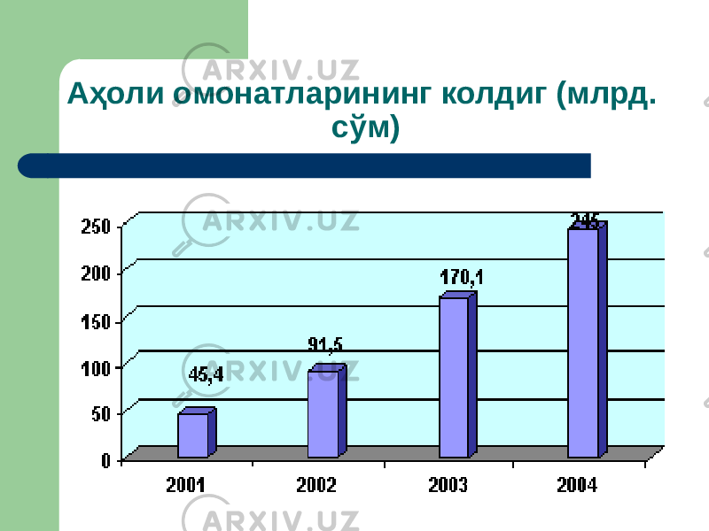 Аҳоли омонатларининг колдиг (млрд. сўм) 