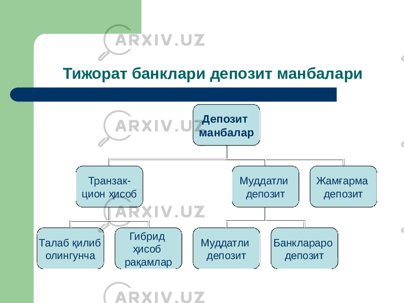  Тижорат банклари депозит манбалари Депозит манбалар Транзак- цион ҳисоб Муддатли депозит Жамғарма депозит Талаб қилиб олингунча Гибрид ҳисоб рақамлар Муддатли депозит Банклараро депозит 