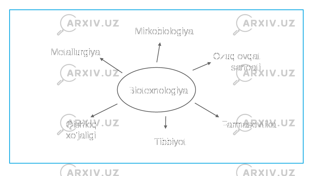 Biotexnologiya Farmasevtika Qishloq xo‘jaligi Tibbiyot Metallurgiya Ozuq ovqat sanoatiMirkobiologiya 