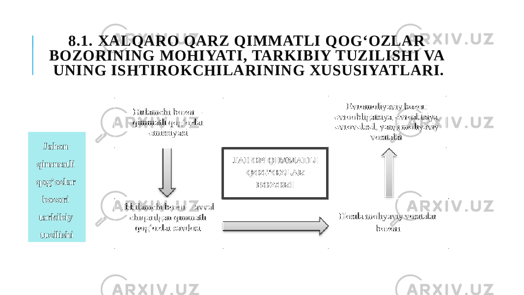 8.1. XALQARO QARZ QIMMATLI QOG‘OZLAR BOZORINING MOHIYATI, TARKIBIY TUZILISHI VA UNING ISHTIROKCHILARINING XUSUSIYATLARI. Jahon qimmatli qog’ozlar bozori tarkibiy tuzilishi 