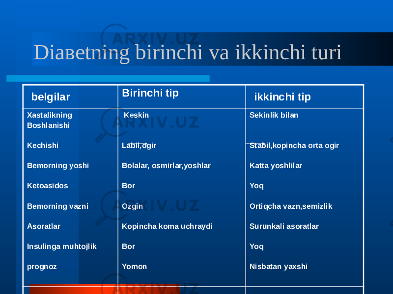 Diaвetning birinchi va ikkinchi turi belgilar Birinchi tip ikkinchi tip Xastalikning Boshlanishi Kechishi Bemorning yoshi Ketoasidos Bemorning vazni Asoratlar Insulinga muhtojlik prognoz Keskin Labil,ogir Bolalar, osmirlar,yoshlar Bor Ozgin Kopincha koma uchraydi Bor Yomon Sekinlik bilan Stabil,kopincha orta ogir Katta yoshlilar Yoq Ortiqcha vazn,semizlik Surunkali asoratlar Yoq Nisbatan yaxshi 