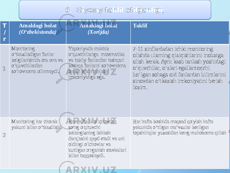 6. Qiyosiy tahlil etilganligi; T / r Amaldagi holat (O‘zbekistonda) Amaldagi holat (Xorijda) Taklif 1 Monitoring o‘tkaziladigan fanlar belgilanishida ota-ona va o‘quvchilardan so‘rovnoma olinmaydi. Yaponiyada maktab o‘quvchilariga matematika va tabiiy fanlardan tashqari boshqa fanlarni so‘rovnoma orqali erkin tanlash imkoniyatiga ega. 7-11 sinflardadan ichki monitoring olishda ularning qiziqishlarini inobatga olish kerak. Ayni kasb tanlash yoshidagi o‘quvchilar, o‘zlari egallamoqchi bo‘lgan sohaga oid fanlardan bilimlarini sinovdan o‘tkazish imkoniyatini berish lozim. 2 Manitoring har chorak yakuni bilan o‘tkazilishi Har haftalik o&#39;lchovdan so&#39;ng o&#39;qituvchi bolangizning ishlash darajasini qayd etadi va uni oldingi o&#39;lchovlar va kutilgan o&#39;rganish stavkalari bilan taqqoslaydi. Har hafta boshida maqsad qo&#39;yish hafta yakunida o‘tilgan ma’vzular berilgan topshiriqlar yuzasidan keng muhokoma qilish 04 01 