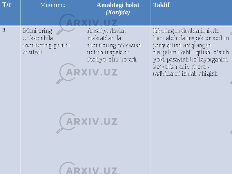 11T/r Muommo Amaldagi holat (Xorijda) Taklif 3 Manitoring o‘tkazishda monitoring guruhi tuziladi Angliya davlat maktablarida monitoring o‘tkazish uchun inspektor faoliyat olib boradi Bizning maktablarimizda ham alohida inspektor xodim joriy qilish aniqlangan natijalarni tahlil qilish, o‘sish yoki pasayish bo‘layotganini ko‘zatish aniq chora - tadbirlarni ishlab chiqish 