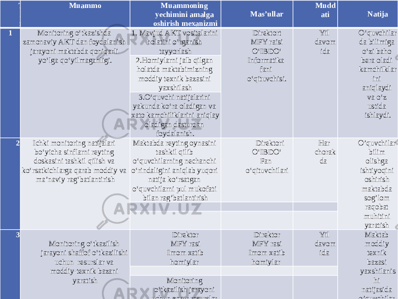 T / r Muammo Muammoning yechimini amalga oshirish mexanizmi Mas’ullar Mudd ati Natija 1 Monitoring o‘tkazishda zamonaviy AKT dan foydalanish jarayoni maktabda qoniqarli yo‘lga qo‘yilmaganligi.   1. Mavjud AKT vositalarini holatini o‘rganish tayyorlash Direktort MFY raisi O‘IBDO‘ Informatika fani o‘qituvchisi. Yil davom ida O‘quvchilar da bilimiga o‘zi baho bera oladi kamchilklar ini aniqlaydi va o‘z ustida ishlaydi.2.Homiylarni jalb qilgan holatda maktabimizning moddiy texnik bazasini yaxshilash 3.O‘quvchi natijalarini yakunda ko‘ra oladigan va xato kamchiliklarini aniqlay oladigan dasturdan foydalanish. 2 Ichki monitoring natijalari bo‘yicha sinflarni reyting doskasini tashkil qilish va ko‘rsatkichlarga qarab moddiy va ma’naviy rag‘batlantirish   Maktabda reyting oynasini tashkil qilib o‘quvchilarning nechanchi o‘rindaligini aniqlab yuqori natija ko‘rsatgan o‘quvchilarni pul mukofati bilan rag’batlantirish Direktori  O‘IBDO‘ Fan o‘qituvchilari Har chorak da   O’quvchilar bilim olishga ishtiyoqini oshirish maktabda sog’lom raqobat muhitini yaratish           3 Monitoring o‘tkazilish jarayoni shaffof o‘tkazilishi uchun resurslar va moddiy-texnik bazani yaratish Direktor MFY rasi Imom xatib homiylar  Direktor MFY rasi Imom xatib homiylar  Yil davom ida  Maktab moddiy texnik bazasi yaxshilanis hi natijasida o’quvchilar bilim olishga ishtiyoqini oshirish       Monitoring o‘tkazilish jarayoni uchun zarur resurslar va moddiy-texnik bazani yaratish       4                       