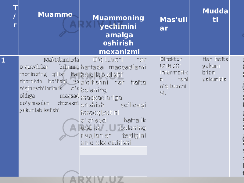 148/12/24 8/12/24 8/12/24T / r Muammo Muammoning yechimini amalga oshirish mexanizmi Mas’ull ar Mudda ti Natija 1 Maktabimizda o‘quvchilar bilimini monitoring qilish har chorakda bo’lishi va o’qituvchilarimiz o’z oldiga maqsad qo’ymasdan chorakni yakunlab kelishi   O&#39;qituvchi har haftada maqsadlarni belgilab,olishi o&#39;qitishni har hafta bolaning maqsadlariga erishish yo&#39;lidagi taraqqiyotini o&#39;lchaydi haftalik testlar bolaning rivojlanish tezligini aniq aks ettirishi Direktor O‘IBDO‘ Informatik a fani o‘qituvchi si. Har hafta yakuni bilan yakunida o&#39;qituvc hi bolaning qancha o&#39;rganis hi kutilayot ganini bolaning haqiqiy o&#39;rganis h tezligi aniqlab oylik ,yil lik reja tuzadi 