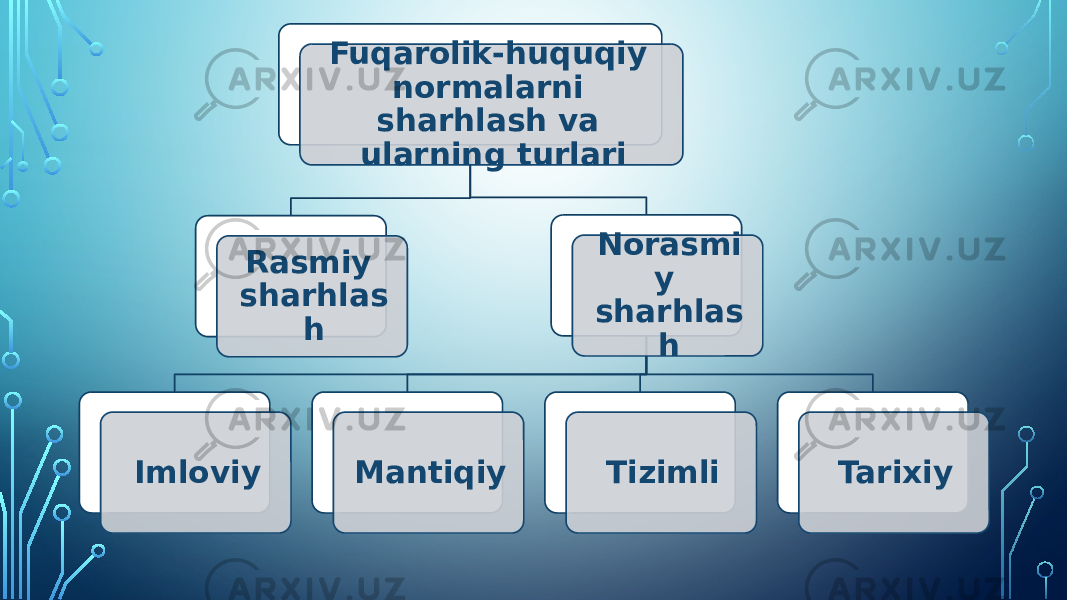 Fuqarolik-huquqiy normalarni sharhlash va ularning turlari Rasmiy sharhlas h Norasmi y sharhlas h Imloviy Mantiqiy Tizimli Tarixiy 