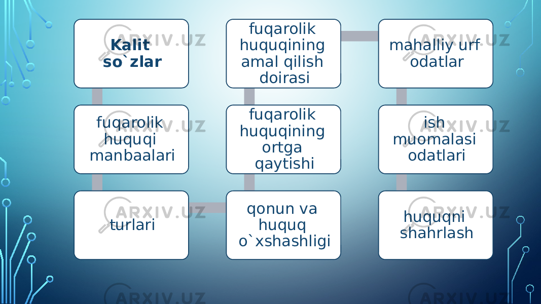 Kalit so`zlar fuqarolik huquqi manbaalari turlari qonun va huquq o`xshashligi fuqarolik huquqining ortga qaytishifuqarolik huquqining amal qilish doirasi mahalliy urf odatlar ish muomalasi odatlari huquqni shahrlash 