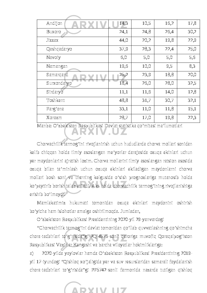 Andijon 14,3 10,5 16,2 17,8 Buxoro 24,1 24,8 26,4 30,2 Jizzax 44,0 20,2 19,8 22,9 Qashqadaryo 37,9 28,3 22,4 25,0 Navoiy 6,0 5,0 5,0 5,6 Namangan 19,6 10,0 9,5 8,3 Samarqand 25,2 23,9 18,8 20,0 Surxondaryo 18,4 26,0 28,0 32,5 Sirdaryo 11,1 11,6 14,0 12,8 Toshkent 48,8 31,7 30,7 32,1 Farg’ona 33,1 11,0 11,8 15,1 Xorazm 28,7 17,0 19,8 22,3 Manba: O’zbekiston Respublikasi Davlat statistika qo’mitasi ma’lumotlari Chorvachilik tarmog’ini rivojlanirish uchun hududlarda chorva mollari sonidan kelib chiqqan holda ilmiy asoslangan me’yorlar darajasida ozuqa ekinlari uchun yer maydonlarini ajratish lozim. Chorva mollarini ilmiy asoslangan ratsion asosida ozuqa bilan ta’minlash uchun ozuqa ekinlari ekiladigan maydonlarni chorva mollari bosh soni va ularning kelgusida o’sish prognozlariga mutanosib holda ko’paytirib borish talab etiladi. Aks holda chorvachilik tarmog’ining rivojlanishiga erishib bo’lmaydi. Mamlakatimiz hukumati tomonidan ozuqa ekinlari maydonini oshirish bo’yicha ham islohotlar amalga oshirilmoqda. Jumladan, O’zbekiston Respublikasi Prezidentining 2020-yil 29-yanvardagi “Chorvachilik tarmog’ini davlat tomonidan qo’llab-quvvatlashning qo’shimcha chora-tadbirlari to’g’risida”gi PQ-4576-sonli qaroriga muvofiq Qoraqalpog’iston Respublikasi Vazirlar Kengashi va barcha viloyatlar hokimliklariga: a) 2020-yilda yaylovlar hamda O’zbekiston Respublikasi Prezidentining 2019- yil 17-iyundagi “Qishloq xo’jaligida yer va suv resurslaridan samarali foydalanish chora-tadbirlari to’g’risida”gi PF5742-sonli farmonida nazarda tutilgan qishloq 