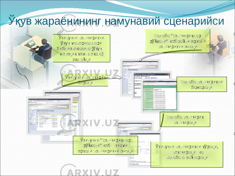 Ўқув жараёнининг намунавий сценарийси Ўқитувчи топшириқни ўқув материаллари библиотекасига (ўқув – методик комплексга) юклайди Ўқитувчи топшириқ беради Талаба “Топшириклар рўйхати” веб сайти орқали топшириқни очади Талаба топширикни бажаради Талаба топширик топширади Ўқитувчи “Топшириклар рўйхати” веб – қисми орқали топшириқни очади Ўқитувчи топширикни кўради, текширади ва талабага қайтаради 