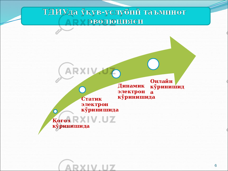 ТДИУда ўқув-услубий таъминот эволюцияси 6Қоғоз кўринишида Статик электрон кўринишида Динамик электрон кўринишида Онлайн кўринишид а 