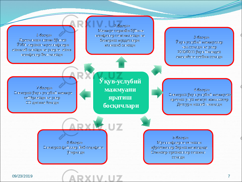 1-босқич Яратилиши лозим бўлган ЎУМ ларнинг муаллифлари аниқлаб олинди ва уларга аниқ вазифалар белгиланди 2-босқич Мажмуа таркиби бўйича вазифалар тақсимланди ва бажариш муддатлари келишиб олинди 3-босқич Ўқув-услубий мажмуалар чоп этилди ва улар 2010/2011 ўқув йилидан амалиётга татбиқ этилди 4-босқич Электрон ўқув-услубий мажмуани яратиш учун махсус компьютер Дастури ишлаб чиқилди 5-босқич Муаллифларга тегишли кўрсатмалар бериш мақсадида Семинар-тренинглар ташкил этилди6-босқич Электрон файллар Веб саҳифага ўгирилди Ўқув-услубий мажмуани яратиш босқичлари7-босқич Электрон ўқув-услубий мажмуа тайёрланди ва улар СD дискка ёзилди 09/23/2019 73A 0D 13 22 