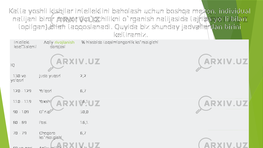 Katta yoshli kishilar intellektini baholash uchun boshqa mezon, individual natijani biror meyor (ko`pchilikni o`rganish natijasida tajriba yo`li bilan topilgan) bilan taqqoslanadi. Quyida biz shunday jadvallardan birini keltiramiz. Intellektni baholash jadvali. Intellekt koeffitsienti IQ Aqliy  rivojlanish darajasi % hisobida taqsimlanganlik ko`rsatgichi 130 va yo’qori Juda yuqori 2,2 120 - 129 Yo’qori 6,7 110 - 119 Yaxshi 16,1 90 - 109 O`rta 50,0 80 - 89 Past 16,1 70 - 79 Chegara ko`rsatgichi 6,7 69 va past Aqliy zaiflik 2,1 