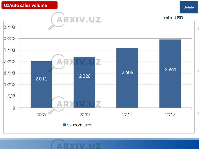 UzAuto mln. USD forecastUzAuto sales volume2 011 2 226 2 606 2 961 0 500 1 000 1 500 2 000 2 500 3 000 3 500 2009 2010 2011 2012 Sales volume01 05 
