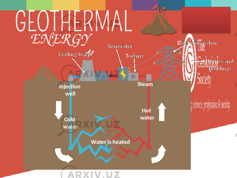 Cold water Hot waterSteamGenerator Electricity pylon Cooling tower Turbine Water is heated Homes and buildings Injection wellENERGY 
