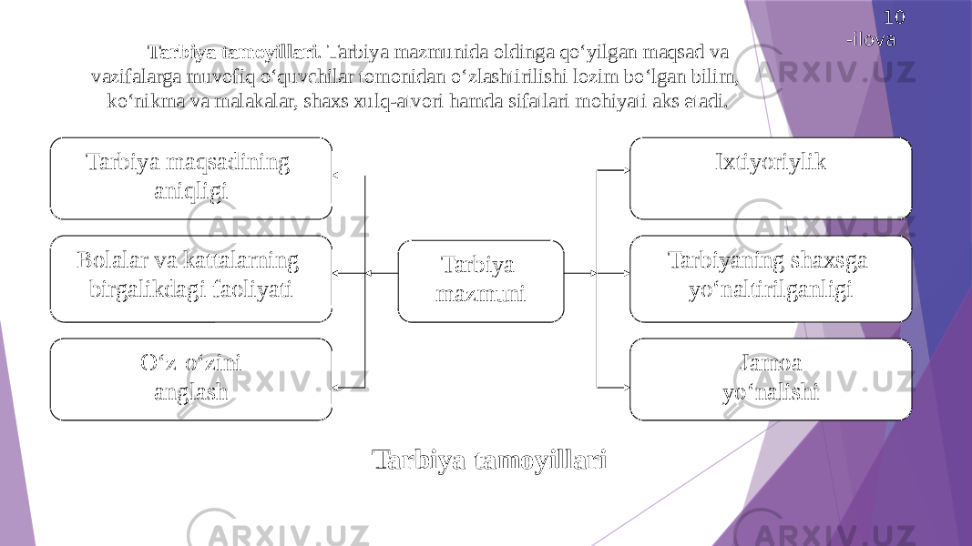 Tarbiya tamoyillari . Tarbiya mazmunida oldinga qо‘yilgan maqsad va vazifalarga muvofiq о‘quvchilar tomonidan о‘zlashtirilishi lozim bо‘lgan bilim, kо‘nikma va malakalar, shaxs xulq-atvori hamda sifatlari mohiyati aks etadi. Tarbiya maqsadining aniqligi Bolalar va kattalarning birgalikdagi faoliyati О‘z-о‘zini anglash Jamoa yо‘nalishiTarbiyaning shaxsga yо‘naltirilganligi Ixtiyoriylik Tarbiya mazmuni Tarbiya tamoyillari 10 -ilova 