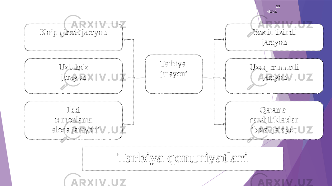 11 -ilova Ko‘p qirrali jarayon Uzluksiz jarayon Ikki tomonlama aloqa jarayoni Qarama- qarshiliklardan iborat jarayon Uzoq muddatli jarayon Yaxlit tizimli jarayon Tarbiya jarayoni Tarbiya qonuniyatlari 