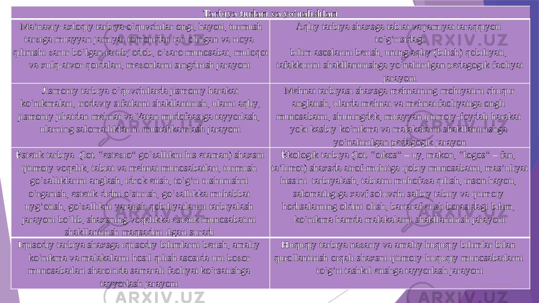 Tarbiya turlari va yo’nalishlari   Ma’naviy-axloqiy tarbiya о‘quvchilar ongi, hayoti, turmush tarziga muayyan jamiyat tomonidan tan olingan va rioya qilinishi zarur bо‘lgan tartib, odob, о‘zaro munosabat, muloqot va xulq-atvor qoidalari, mezonlarni singdirish jarayoni   Aqliy tarbiya shaxsga tabiat va jamiyat taraqqiyoti tо‘g’risidagi bilim asoslarini berish, uning aqliy (bilish) qobiliyati, tafakkurini shakllantirishga yо‘naltirilgan pedagogik faoliyat jarayoni   Jismoniy tarbiya о‘quvchilarda jismoniy harakat kо‘nikmalari, irodaviy sifatlarni shakllantirish, ularni aqliy, jismoniy jihatdan mehnat va Vatan mudofaasiga tayyorlash, ularning salomatliklarini mustahkamlash jarayoni     Mehnat tarbiyasi shaxsga mehnatning mohiyatini chuqur anglatish, ularda mehnat va mehnat faoliyatiga ongli munosabatni, shuningdek, muayyan ijtimoiy-foydali harakat yoki kasbiy kо‘nikma va malakalarni shakllantirishga yо‘naltirilgan pedagogik jarayon   Estetik tarbiya (lot. “estezio” gо‘zallikni his etaman) shaxsni ijtimoiy voqelik, tabiat va mehnat munosabatlari, turmush gо‘zalliklarini anglash, idrok etish, tо‘g’ri tushunishni о‘rganish, estetik didni о‘stirish, gо‘zallikka muhabbat uyg’otish, gо‘zallikni yaratish qobiliyatlarini tarbiyalash jarayoni bо‘lib, shaxsning voqelikka estetik munosabatini shakllantirish maqsadini ilgari suradi   Ekologik tarbiya (lot. “oikos” – uy, makon, “logos” – fan, ta’limot) shaxsda atrof-muhitga ijobiy munosabatni, mas’uliyat hissini tarbiyalash, tabiatni muhofaza qilish, inson hayoti, salomatligiga xavf soluvchi salbiy tabiiy va ijtimoiy hodisalarning oldini olish, bartaraf etish borasidagi bilim, kо‘nikma hamda malakalarni shakllantirish jarayoni Iqtisodiy tarbiya shaxsga iqtisodiy bilimlarni berish, amaliy kо‘nikma va malakalarni hosil qilish asosida uni bozor munosabatlari sharoitida samarali faoliyat kо‘rsatishga tayyorlash jarayoni  Huquqiy tarbiya nazariy va amaliy huquqiy bilimlar bilan qurollantirish orqali shaxsni ijtimoiy-huquqiy munosabatlarni tо‘g’ri tashkil etishga tayyorlash jarayoni 