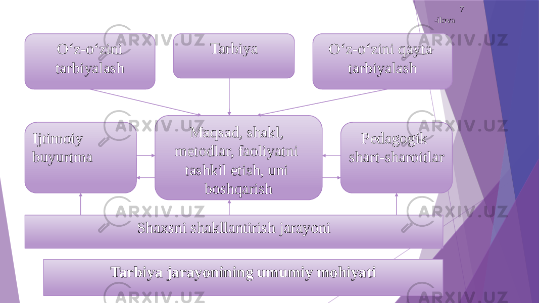 7 -ilova Tarbiya О‘z-о‘zini tarbiyalash О‘z-о‘zini qayta tarbiyalash Maqsad, shakl, metodlar, faoliyatni tashkil etish, uni boshqarishIjtimoiy buyurtma Pedagogik shart-sharoitlar Shaxsni shakllantirish jarayoni Tarbiya jarayonining umumiy mohiyati 