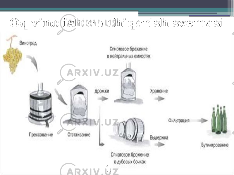 Oq vino ishlab chiqarish sxemasi 1 6 