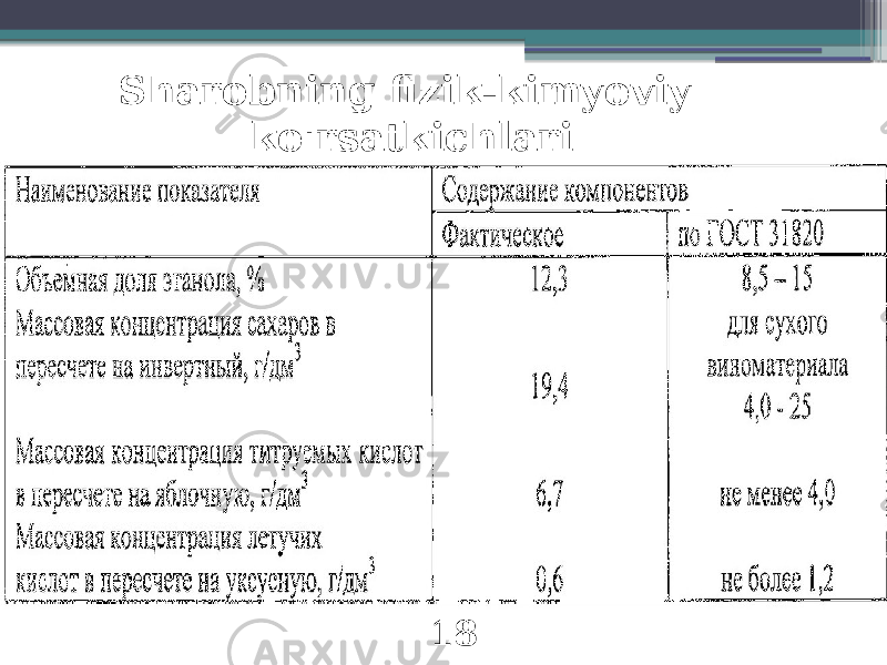 Sharobning fizik-kimyoviy ko&#39;rsatkichlari 18 