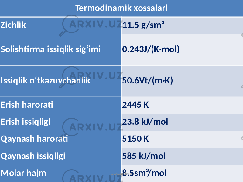 Termodinamik xossalari Zichlik 11.5 g/sm³ Solishtirma issiqlik sigʻimi 0.243J/(K·mol) Issiqlik oʻtkazuvchanlik 50.6Vt/(m·K) Erish harorati 2445 K Erish issiqligi 23.8 kJ/mol Qaynash harorati 5150 K Qaynash issiqligi 585 kJ/mol Molar hajm 8.5sm³/molwww.arxiv.uz 