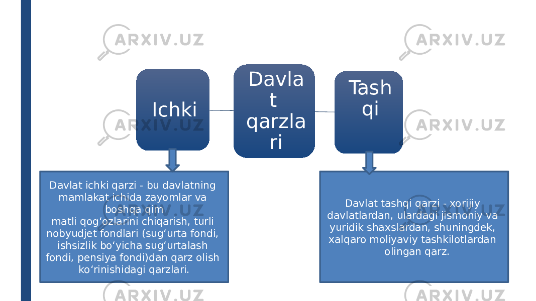 Davla t qarzla ri Tash qi Ichki Davlat ichki qarzi - bu davlatning mamlakat ichida zayomlar va boshqa qim matli qog‘ozlarini chiqarish, turli nobyudjet fondlari (sug‘urta fondi, ishsizlik bo‘yicha sug‘urtalash fondi, pensiya fondi)dan qarz olish ko‘rinishidagi qarzlari. Davlat tashqi qarzi - xorijiy davlatlardan, ulardagi jismoniy va yuridik shaxslardan, shuningdek, xalqaro moliyaviy tashkilotlardan olingan qarz. 