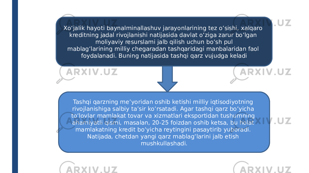 Xo‘jalik hayoti baynalminallashuv jarayonlarining tez o‘sishi, xalqaro kreditning jadal rivojlanishi natijasida davlat o‘ziga zarur bo‘lgan moliyaviy resurslami jalb qilish uchun bo‘sh pul mablag‘larining milliy chegaradan tashqaridagi manbalaridan faol foydalanadi. Buning natijasida tashqi qarz vujudga keladi Tashqi qarzning me’yoridan oshib ketishi milliy iqtisodiyotning rivojlanishiga salbiy ta’sir ko‘rsatadi. Agar tashqi qarz bo‘yicha to‘lovlar mamlakat tovar va xizmatlari eksportidan tushumning ahamiyatli qismi, masalan, 20-25 foizdan oshib ketsa, bu holat mamlakatning kredit bo‘yicha reytingini pasaytirib yuboradi. Natijada, chetdan yangi qarz mablag‘larini jalb etish mushkullashadi. 