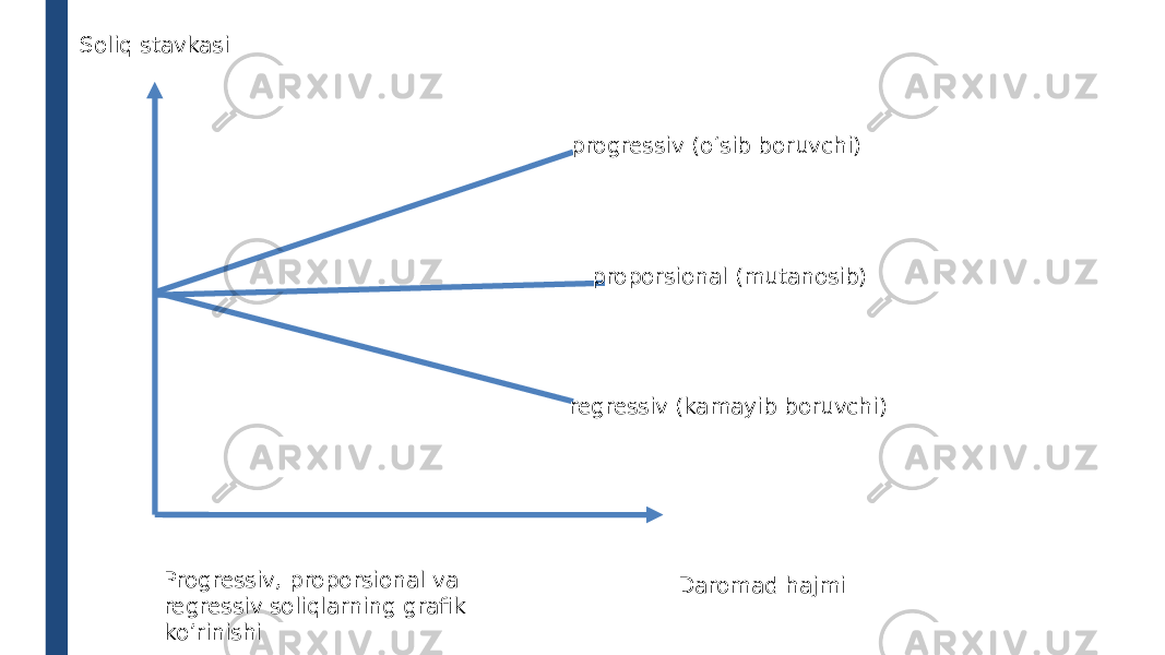 progressiv (o‘sib boruvchi) proporsional (mutanosib) regressiv (kamayib boruvchi) Daromad hajmiSoliq stavkasi Progressiv, proporsional va regressiv soliqlarning grafik ko’rinishi 