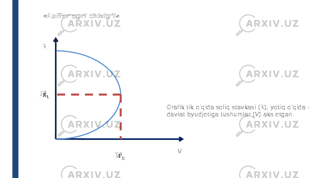 &#55349;&#56389; 1  R V &#55349;&#56393; 1  «Laffer egri chizig‘i» Grafik tik o‘qida soliq stavkasi (R), yotiq o‘qida - davlat byudjetiga tushumlar (V) aks etgan. 