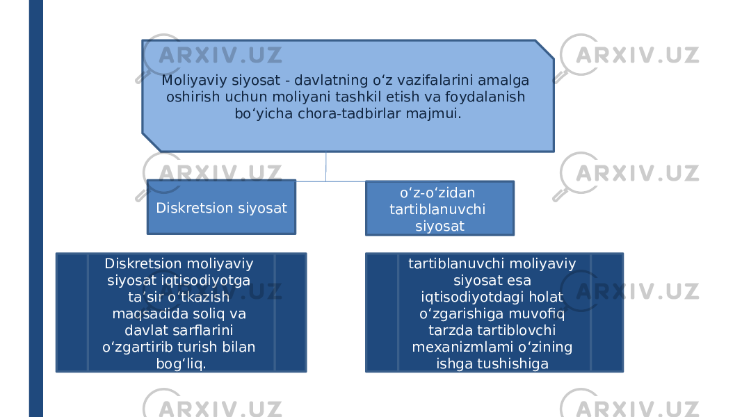 Moliyaviy siyosat - davlatning o‘z vazifalarini amalga oshirish uchun moliyani tashkil etish va foydalanish bo‘yicha chora-tadbirlar majmui. Diskretsion siyosat o‘z-o‘zidan tartiblanuvchi siyosat Diskretsion moliyaviy siyosat iqtisodiyotga ta’sir o‘tkazish maqsadida soliq va davlat sarflarini o‘zgartirib turish bilan bog‘liq. 0 ‘z-o‘zidan tartiblanuvchi moliyaviy siyosat esa iqtisodiyotdagi holat o‘zgarishiga muvofiq tarzda tartiblovchi mexanizmlami o‘zining ishga tushishiga asoslanadi. 