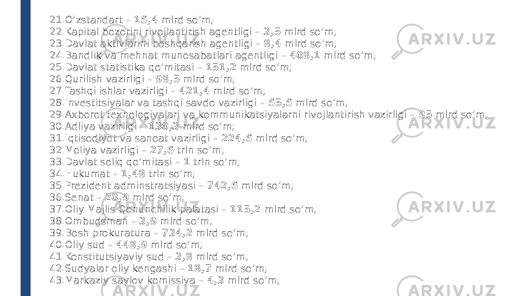 21.O’zstandart – 16,4 mlrd so’m; 22.Kapital bozorini rivojlantirish agentligi – 3,5 mlrd so’m; 23.Davlat aktivlarini boshqarish agentligi – 8,4 mlrd so’m; 24.Bandlik va mehnat munosabatlari agentligi – 408,1 mlrd so’m; 25.Davlat statistika qo’mitasi – 151,2 mlrd so’m; 26.Qurilish vazirligi – 98,5 mlrd so’m; 27.Tashqi ishlar vazirligi – 421,4 mlrd so’m; 28.Investitsiyalar va tashqi savdo vazirligi – 65,6 mlrd so’m; 29.Axborot texnologiyalari va kommunikatsiyalarni rivojlantirish vazirligi – 95 mlrd so’m; 30.Adliya vazirligi – 130,3 mlrd so’m; 31.Iqtisodiyot va sanoat vazirligi – 224,6 mlrd so’m; 32.Moliya vazirligi – 27,6 trln so’m; 33.Davlat soliq qo’mitasi – 1 trln so’m; 34.Hukumat – 1,48 trln so’m; 35.Prezident adminstratsiyasi – 742,6 mlrd so’m; 36.Senat – 20,9 mlrd so’m; 37.Oliy Majlis Qonunchilik palatasi – 115,2 mlrd so’m; 38.Ombudsman – 3,9 mlrd so’m; 39.Bosh prokuratura – 734,2 mlrd so’m; 40.Oliy sud – 448,9 mlrd so’m; 41.Konstitutsiyaviy sud – 3,8 mlrd so’m; 42.Sudyalar oliy kengashi – 18,7 mlrd so’m; 43.Markaziy saylov komissiya – 4,3 mlrd so’m; 