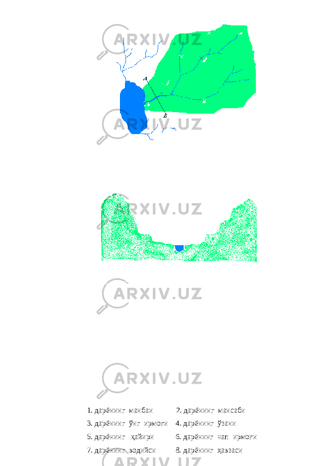  1. дарёнинг манбаи 2. дарёнинг мансаби 3. дарёнинг ўнг ирмоғи 4. дарёнинг ўзани 5. дарёнинг қайири 6. дарёнинг чап ирмоғи 7. дарёнинг водийси 8. дарёнинг ҳавзаси 