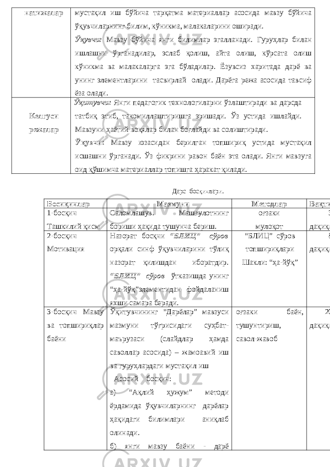 натижалар мустақил иш бўйича тарқатма материаллар асосида мавзу бўйича ўқувчиларнинг билим, кўникма, малакаларини оширади. Ўқувчи: Мавзу бўйича янги билимлар эгалланади. Гуруҳлар билан ишлашни ўрганадилар, эслаб қолиш, айта олиш, кўрсата олиш кўникма ва малакаларга эга бўладилар. Ёзувсиз харитада дарё ва унинг элементларини тасвирлай олади. Дарёга режа асосида тавсиф ёза олади. Келгуси режалар Ўқитувчи: Янги педагогик технологиларни ўзлаштиради ва дарсда татбиқ этиб, такомиллаштиришга эришади. Ўз устида ишлайди. Мавзуни ҳаётий воқялар билан боғлайди ва солиштиради. Ўқувчи: Мавзу юзасидан берилган топшириқ устида мустақил исшашни ўрганади. Ўз фикрини равон баён эта олади. Янги мавзуга оид қўшимча материаллар топишга ҳаракат қилади. Дарс босқичлари. Босиқичлар Мазмуни Методлар Вақти 1-босқич Ташкилий қисм Саломлашув. Машғулотнинг бориши ҳақида тушунча бериш. оғзаки мулоқот 3 дақиқа 2-босқич Мотивация Назорат босқчи “БЛИЦ” сўров орқали синф ўқувчиларини тўлиқ назорат қилишдан иборатдир. “БЛИЦ” сўров ўтказишда унинг “ҳа-йўқ”элементидан фойдаланиш яхши самара беради. “БЛИЦ” сўров топшириқлари Шакли: “ҳа-йўқ” 8 дақиқа 3-босқич Мавзу ва топшириқлар баёни Ўқитувчининг “Дарёлар” мавзуси мазмуни тўғрисидаги суҳбат- маърузаси (слайдлар ҳамда саволлар асосида) – жамоавий иш ва гуруҳлардаги мустақил иш Асосий босқич: а) “Ақлий ҳужум ” методи ёрдамида ўқувчиларнинг дарёлар ҳақидаги билимлари аниқлаб олинади. б) янги мавзу баёни - дарё оғзаки баён, тушунтириш, савол-жавоб 20 дақиқа 