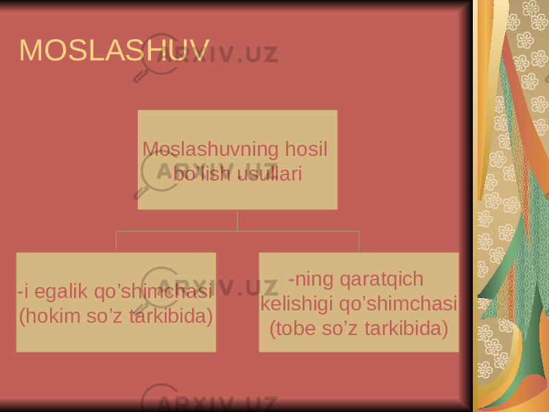 MOSLASHUV Moslashuvning hosil bo’lish usullari -i egalik qo’shimchasi (hokim so’z tarkibida) -ning qaratqich kelishigi qo’shimchasi (tobe so’z tarkibida) 