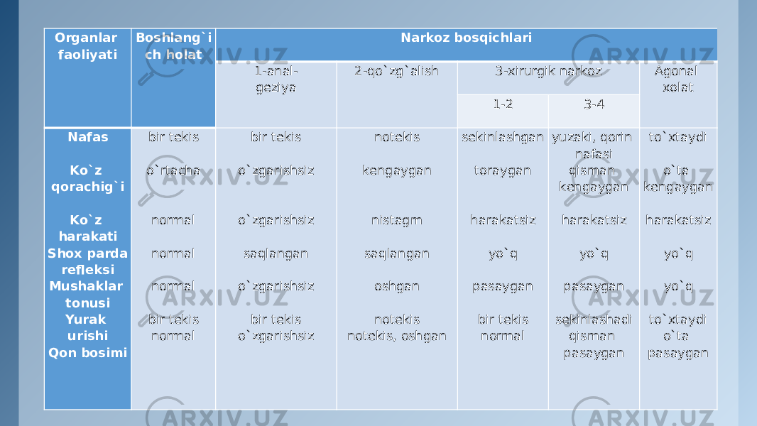 Organlar faoliyati Boshlang`i ch holat Narkoz bosqichlari   1-anal- gеziya   2-qo`zg`alish   3-xirurgik narkoz   Agonal xolat  1-2 3-4 Nafas   Ko`z qorachig`i   Ko`z harakati Shox parda rеflеksi Mushaklar tonusi Yurak urishi Qon bosimi bir tеkis   o`rtacha     normal   normal   normal   bir tеkis normal bir tеkis   o`zgarishsiz     o`zgarishsiz   saqlangan   o`zgarishsiz   bir tеkis o`zgarishsiz     notеkis   kеngaygan     nistagm   saqlangan   oshgan   notеkis notеkis, oshgan   sеkinlashgan   toraygan     harakatsiz   yo`q   pasaygan   bir tеkis normal     yuzaki, qorin nafasi qisman kеngaygan   harakatsiz   yo`q   pasaygan   sеkinlashadi qisman pasaygan   to`xtaydi   o`ta kеngaygan   harakatsiz   yo`q   yo`q   to`xtaydi o`ta pasaygan       