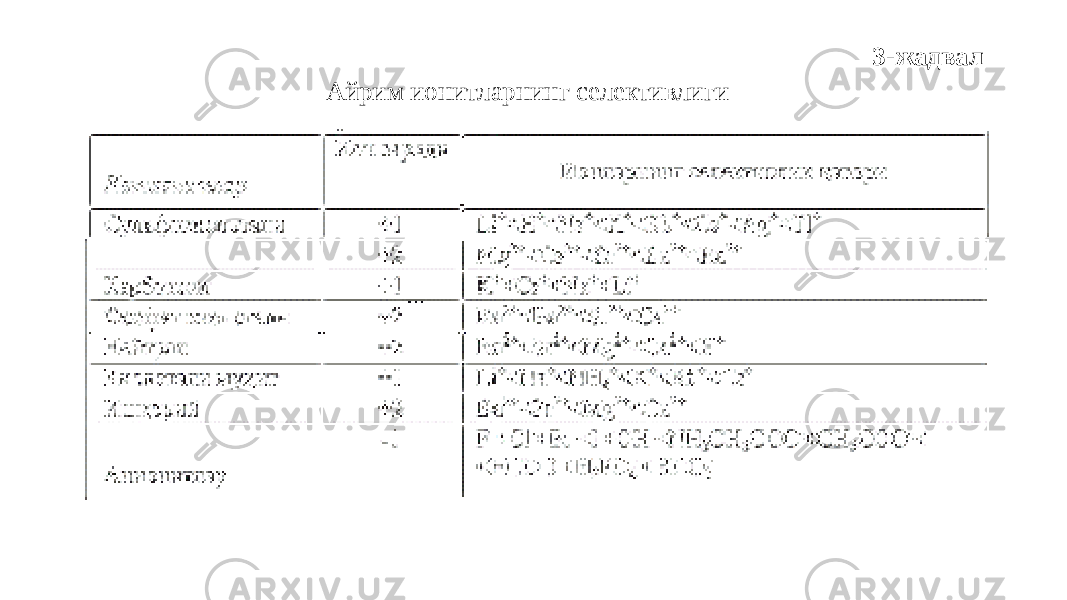 3-жадвал Айрим ионитларнинг селективлиги 