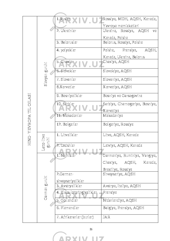 HIN D - Y EV RO PA TIL O ILA SI Slavyan guruhi1.Ruslar Rossiya, MDH, AQSH, Kanada, Yevropa mamlakatlari 2. Ukrainlar Ukraina, Rossiya, AQSH va Kanada, Polsha 3. Beloruslar Belorus, Rossiya, Polsha 4. polyaklar Polsha, Fransiya, AQSH, Kanada, Ukraina, Belorus 5. Chexlar Chexiya, AQSH 6. Slovaklar Slavakiya, AQSH 7. Slovenlar Sloveniya, AQSH 8.Xorvatlar Xorvatiya, AQSH 9. Bosniyaliklar Bosniya va Gersogovina 10. Serblar Serbiya, Chernogoriya, Bosniya, Xorvatiya 11. Makedonlar Makedoniya 12. Bolgarlar Bolgariya, Rossiya Letto-litva guruhi 1. Litvaliklar Litva, AQSH, Kanada 2. Latishlar Latviya, AQSH, Kanada G erm an guruhi 1. Nemislar Germaniya, Ruminiya, Vengrya, Chexiya, AQSH, Kanada, Braziliya, Rossiya 2.German- shveysariyaliklar Shveysariya, AQSH 3. Avstryaliklar Avstrya, Italiya, AQSH 4. Elzas-lotoringiyaliklar Fransiya 5. Gollandlar Niderlandiya, AQSH 6. Flamandlar Belgiya, Fransiya, AQSH 7. Afrikanerlar (burlar) JAR 35 