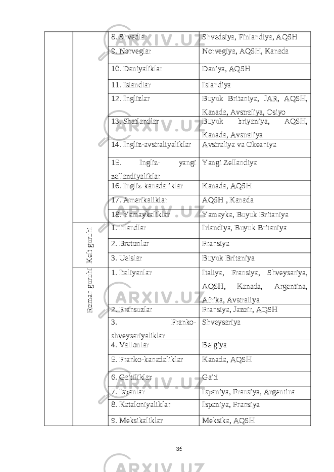 8. Shvedlar Shvedsiya, Finlandiya, AQSH 9. Norveglar Norvegiya, AQSH, Kanada 10. Daniyaliklar Daniya, AQSH 11. Islandlar Islandiya 12. Inglizlar Buyuk Britaniya, JAR, AQSH, Kanada, Avstraliya, Osiyo 13. Shatlandlar Buyuk briyaniya, AQSH, Kanada, Avstraliya 14. Ingliz-avstraliyaliklar Avstraliya va Okeaniya 15. Ingliz- yangi zellandiyaliklar Yangi Zellandiya 16. Ingliz-kanadaliklar Kanada, AQSH 17. Amerikaliklar AQSH , Kanada 18. Yamaykaliklar Yamayka, Buyuk BritaniyaK elt guruhi 1. Irlandlar Irlandiya, Buyuk Britaniya 2. Bretonlar Fransiya 3. Uelslar Buyuk Britaniya Rom an guruhi 1. Italiyanlar Italiya, Fransiya, Shveysariya, AQSH, Kanada, Argentina, Afrika, Avstraliya 2. Fransuzlar Fransiya, Jazoir, AQSH 3. Franko- shveysariyaliklar Shveysariya 4. Vallonlar Belgiya 5. Franko-kanadaliklar Kanada, AQSH 6. Gaitiliklar Gaiti 7. Ispanlar Ispaniya, Fransiya, Argentina 8. Kataloniyaliklar Ispaniya, Fransiya 9. Meksikaliklar Meksika, AQSH 36 