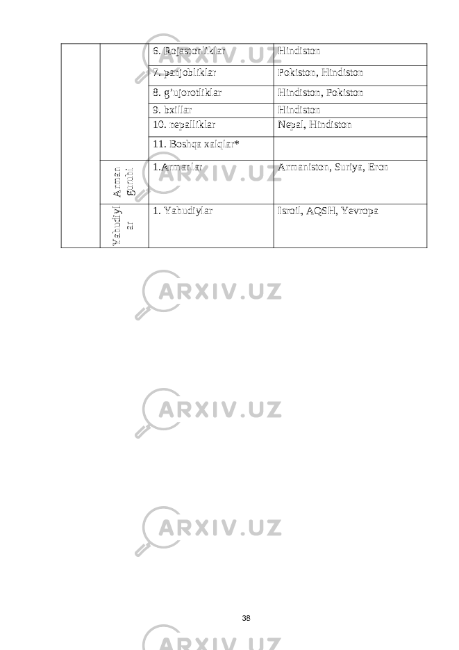 6. Rojastonliklar Hindiston 7. panjobliklar Pokiston, Hindiston 8. g’ujorotliklar Hindiston, Pokiston 9. bxillar Hindiston 10. nepalliklar Nepal, Hindiston 11. Boshqa xalqlar*A rm an guruhi 1.Armanlar Armaniston, Suriya, Eron Y ahudiyl ar 1. Yahudiylar Isroil, AQSH, Yevropa 38 