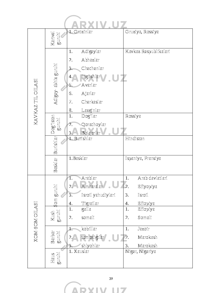 K A V K A Z TIL O ILA SI K artvel guruhi1. Gruzinlar Gruziya, Rossiya A digey- abhiz guruhi 1. Adigeylar 2. Abhazlar 3. Chechenlar 4. Ingushlar 5. Avarlar 6. Ajarlar 7. Cherkaslar 8. Lazginlar Kavkaz Respublikalari D og’iston guruhi 1. Dog’lar 2. Qorachoylar 3. Bolqorlar Rossiya Burishlar 1. Burishlar Hindiston Basklar 1.Basklar Ispaniya, Fransiya X O M -SO M O ILA SI Som guruhi 1. Arablar 2. Amharalar 3. Isroil yahudiylari 4. Tigrailar 1. Arab davlatlari 2. Efiyopiya 3. Isroil 4. Efiopiya K ush guruhi 1. galla 2. somali 1. Efiopiya 2. Somali Barbar guruhi 1. kobillar 2. tomozigtlar 3. shlyohlar 1. Jazoir 2. Marokash 3. Marokash H aus guruhi 1. Xauslar Niger, Nigeriya 39 