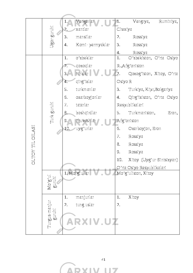 U gor guruhi1. Vengerlar 2. xantlar 3. mansilar 4. Komi- permyaklar 1. Vengrya, Ruminiya, Chexiya 2. Rossiya 3. Rossiya 4. Rossiya OLTO Y TIL OILA SI Turk guruhi 1. o’zbeklar 2. qozoqlar 3. turklar 4. qirg’izlar 5. turkmanlar 6. ozarboyjonlar 7. tatarlar 8. boshqirdlar 9. chuvashlar 10. uyg’urlar 1. O’zbekiston, O’rta Osiyo R.,Afg’oniston 2. Qozog’iston, Xitoy, O’rta Osiyo R 3. Turkiya, Kipr,Bolgariya 4. Qirg’iziston, O’rta Osiyo Respublikalari 5. Turkmaniston, Eron, Afg’oniston 6. Ozarboyjon, Eron 7. Rossiya 8. Rossiya 9. Rossiya 10. Xitoy (Uyg’ur-Sintsizyan) O’rta Osiyo Respublikalari M o’g’ul guruhi 1. Mo’g’ullar Mo’g’uliston, Xitoy Tungus-m anjur guruhi 1. manjurlar 2. tung uslar 1. Xitoy 2. 41 