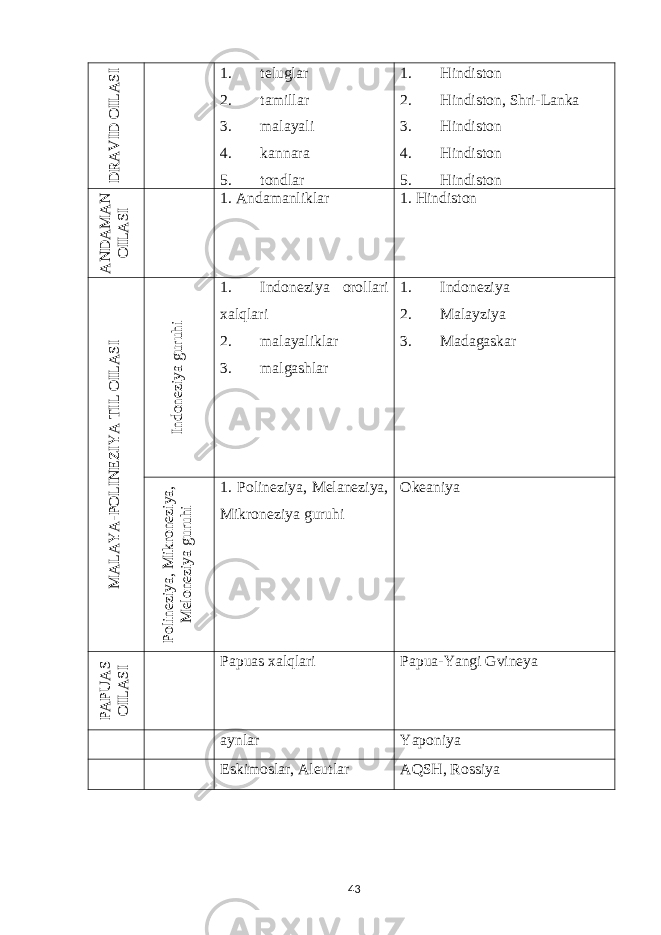 D RA V ID O ILA SI1. teluglar 2. tamillar 3. malayali 4. kannara 5. tondlar 1. Hindiston 2. Hindiston, Shri-Lanka 3. Hindiston 4. Hindiston 5. Hindiston A N D A M A N O ILA SI 1. Andamanliklar 1. Hindiston M A LA Y A -POLINEZIY A TIL O ILA SI Indoneziya guruhi 1. Indoneziya orollari xalqlari 2. malayaliklar 3. malgashlar 1. Indoneziya 2. Malayziya 3. Madagaskar Polineziya, M ikroneziya, M eloneziya guruhi 1. Polineziya, Melaneziya, Mikroneziya guruhi Okeaniya PA PU A S O ILA SI Papuas xalqlari Papua-Yangi Gvineya aynlar Yaponiya Eskimoslar, Aleutlar AQSH, Rossiya 43 