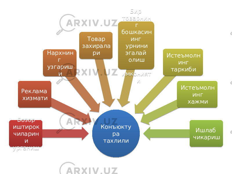 Конъюкту ра тахлилиБозор иштирок чиларин и урганиш Реклама хизмати Нархнин г узгариш и Товар захирала ри Бир товарнин г бошкасин инг урнини эгалай олиш имконият и Истеъмолн инг таркиби Истеъмолн инг хажми Ишлаб чикариш1C 13 05 20 02 0C 02 0B 22 08 23 0F 0B 02 1A12 21 13 20 05 0F 15 020D 0B 1F 1206 07 0210 02 26 02 05 26 020D 08 26 0C 