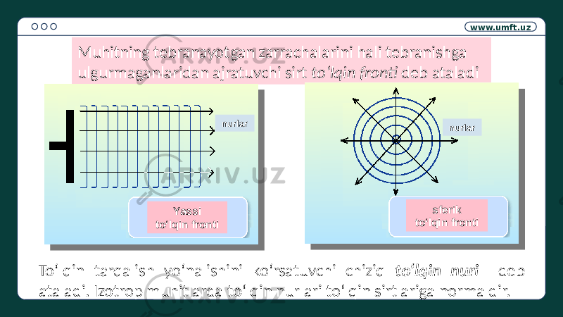 www.umft.uz Muhitning tebranayotgan zarrachalarini hali tebranishga ulgurmaganlaridan ajratuvchi sirt to‘lqin fronti deb ataladi nurlar Yassi to‘lqin fronti sferik to‘lqin fronti nurlar To‘lqin tarqalish yo‘nalishini ko‘rsatuvchi chiziq to‘lqin nuri deb ataladi. Izotrop muhitlarda to‘lqin nurlari to‘lqin sirtlariga normaldir. 