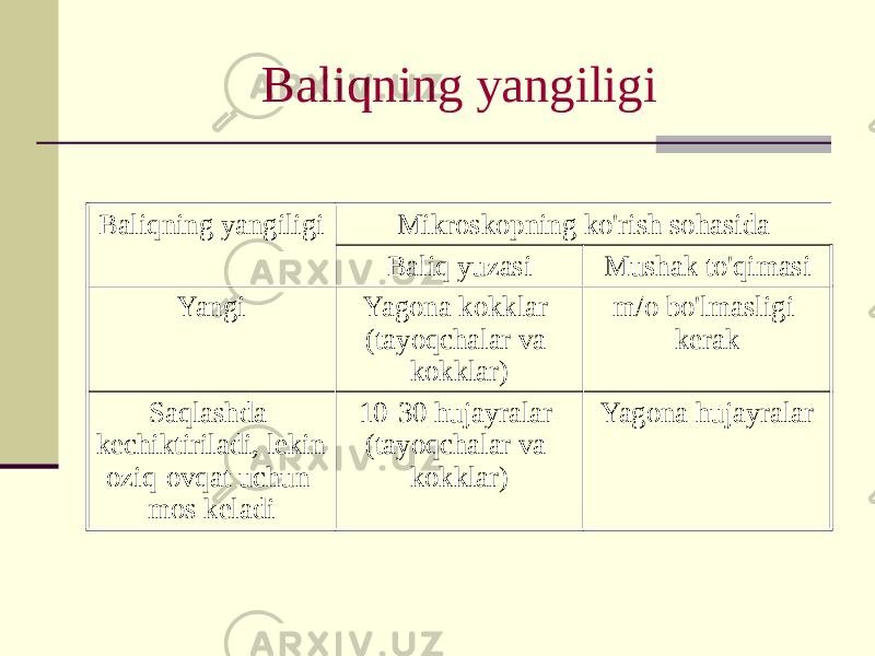 Baliqning yangiligi Baliqning yangiligi Mikroskopning ko&#39;rish sohasida Baliq yuzasi Mushak to&#39;qimasi Yangi Yagona kokklar (tayoqchalar va kokklar) m/o bo&#39;lmasligi kerak Saqlashda kechiktiriladi, lekin oziq-ovqat uchun mos keladi 10-30 hujayralar (tayoqchalar va kokklar) Yagona hujayralar 